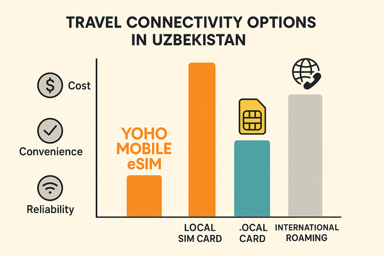 Infographic comparing Yoho Mobile eSIM, local SIM, and roaming for Uzbekistan travel based on cost and convenience.