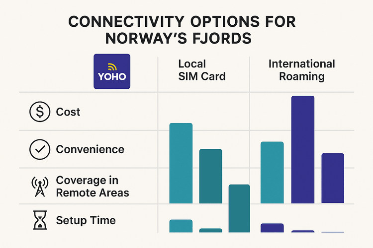 Comparison chart of Yoho Mobile eSIM, local SIM, and international roaming for travel in Norway.