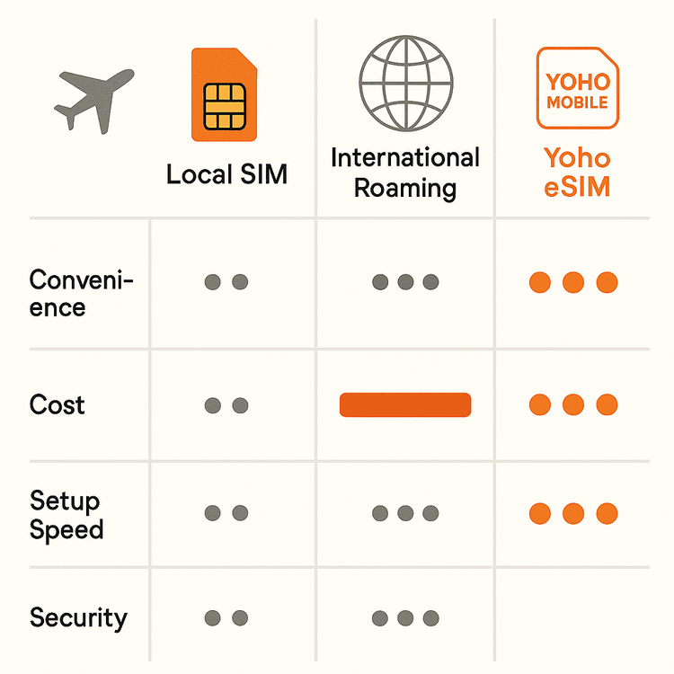 An infographic comparing the convenience, cost, and speed of using a local SIM, international roaming, and a Yoho Mobile eSIM in Iran.