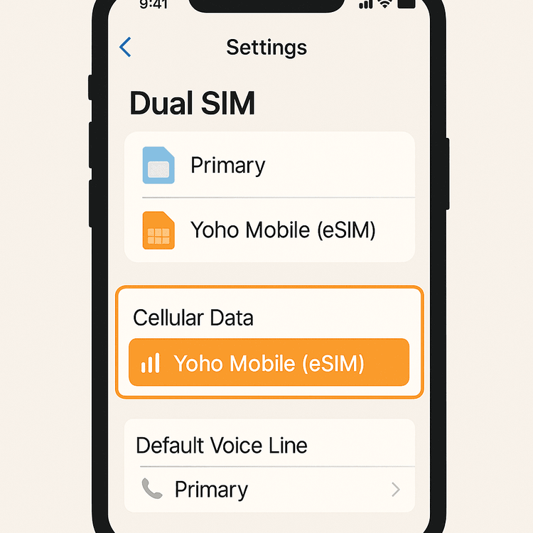 Infographic showing smartphone dual SIM settings with cellular data set to Yoho Mobile eSIM and default voice line set to Primary.