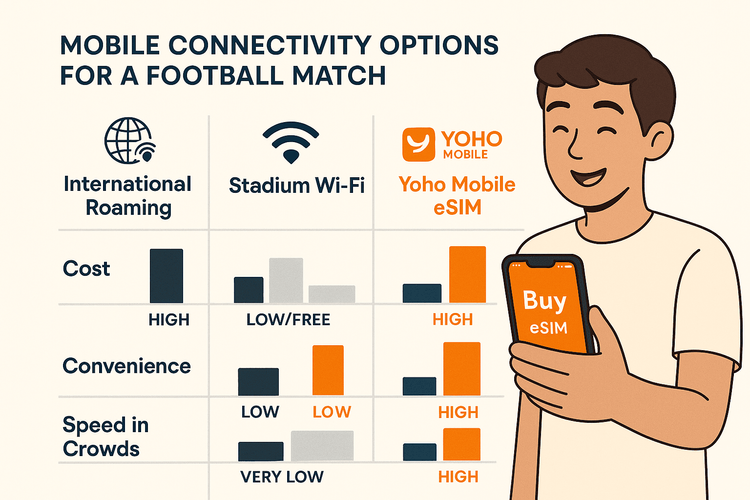 Comparison chart showing the benefits of Yoho Mobile eSIM over international roaming and stadium Wi-Fi for cost, convenience, and speed at a football match.