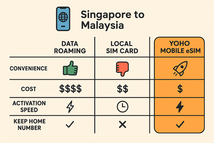 Comparison chart of Data Roaming, Local SIM, and Yoho Mobile eSIM for Singapore to Malaysia travel.