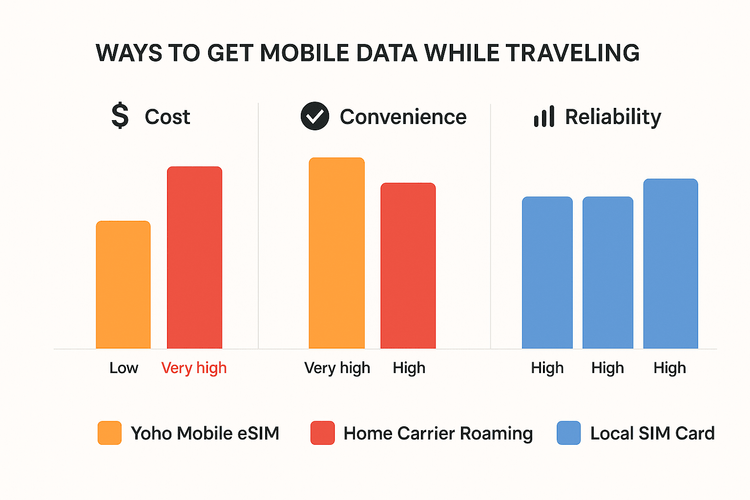 A bar chart comparing the cost and convenience of Yoho Mobile eSIM, data roaming, and local SIM cards for travel in Montenegro.