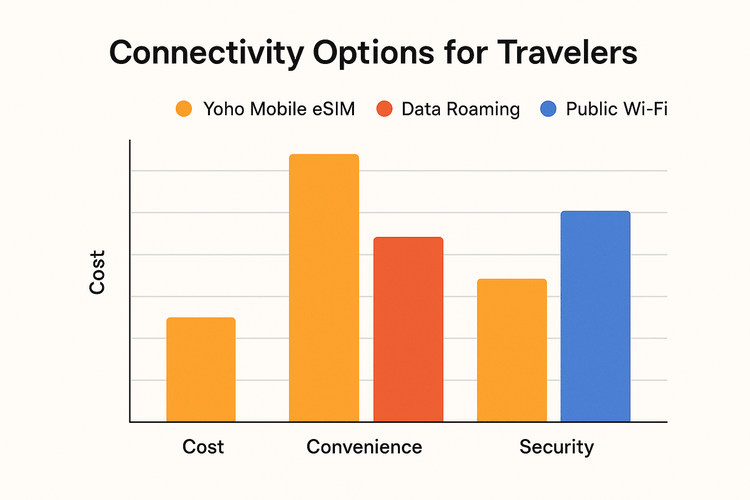 A comparison chart showing that Yoho Mobile eSIM is more cost-effective, convenient, and secure than data roaming and public Wi-Fi for travelers.