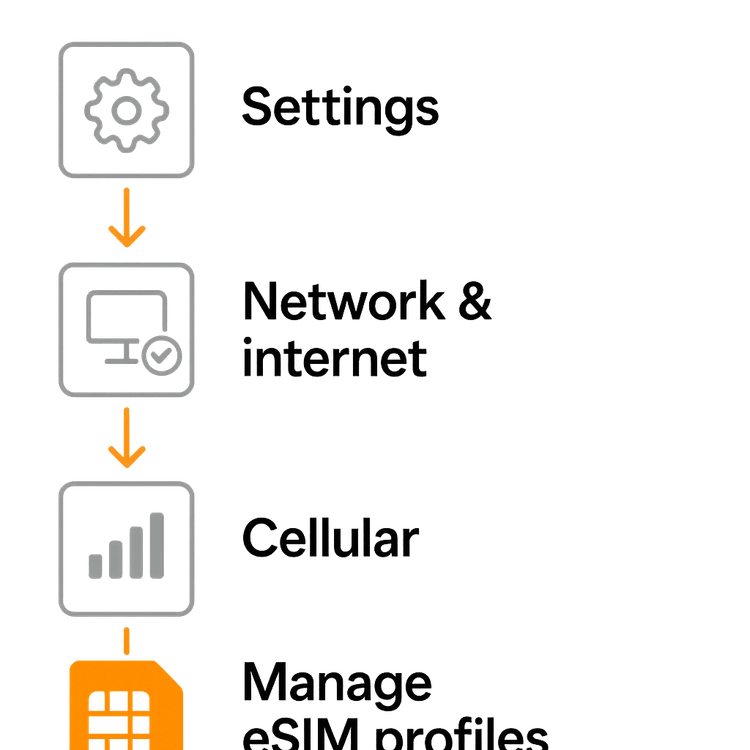 Diagram showing the steps to add an eSIM profile in Windows 11 settings.