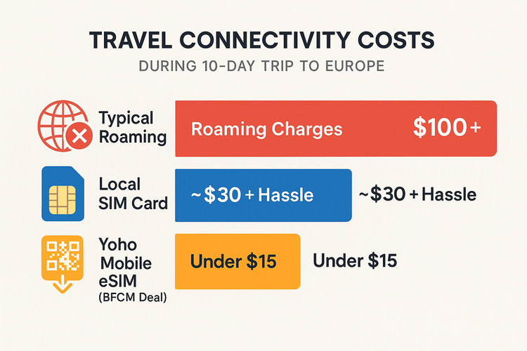 Infographic comparing the cost of using a Yoho Mobile eSIM during Black Friday deals versus expensive roaming charges and local SIM cards for a trip to Europe.