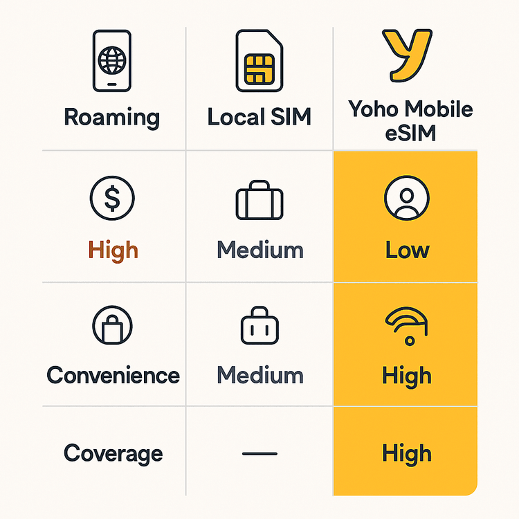 A comparison infographic showing that a Yoho Mobile eSIM is more cost-effective and convenient for Latin America travel than roaming or local SIMs.