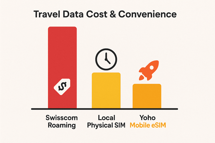 A comparison chart showing that Yoho Mobile eSIM is the most cost-effective and convenient option compared to Swisscom roaming and local SIM cards for travel in Switzerland.