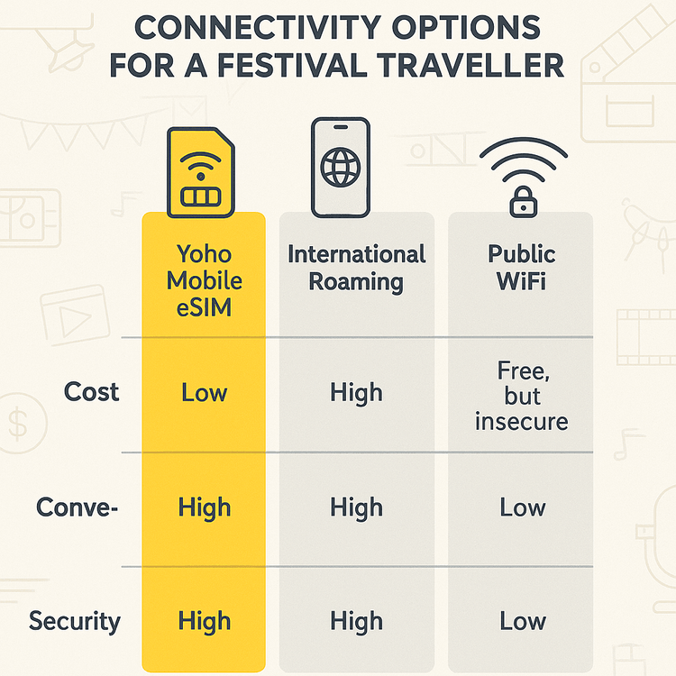 Infographic comparing the cost, convenience, and security of Yoho Mobile eSIM, international roaming, and public Wi-Fi for festival attendees.