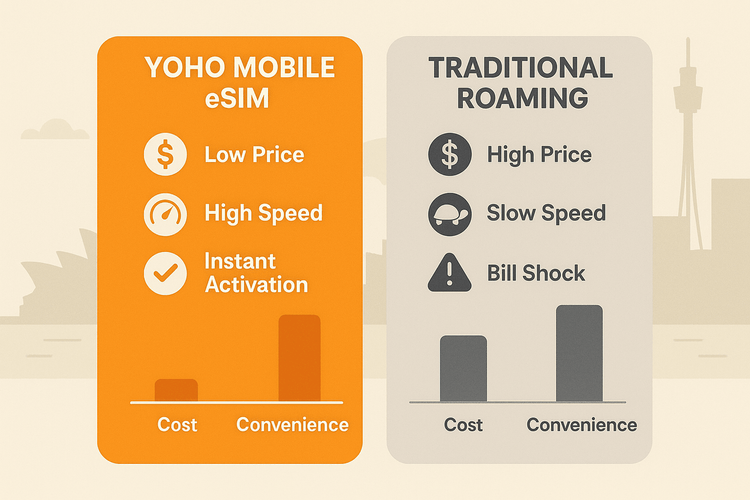 An infographic comparing the cost and convenience of a Yoho Mobile eSIM versus traditional data roaming for a trip to Sydney.