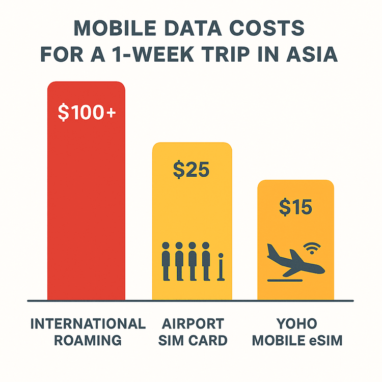 A chart comparing the high cost of international roaming and airport SIM cards to the affordable price of a Yoho Mobile eSIM for travel in Asia.