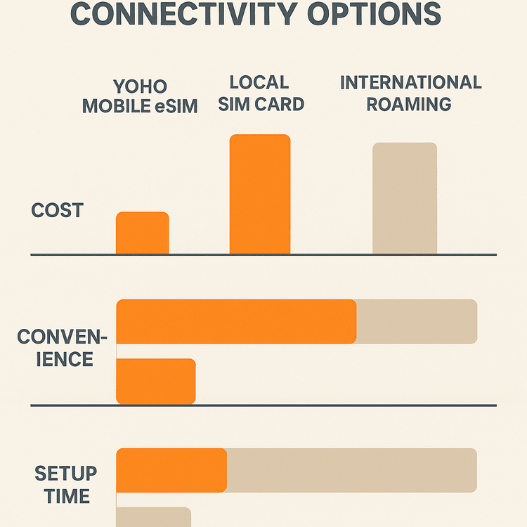 Infographic comparing the cost and convenience of Yoho Mobile eSIM against local SIMs and international roaming.