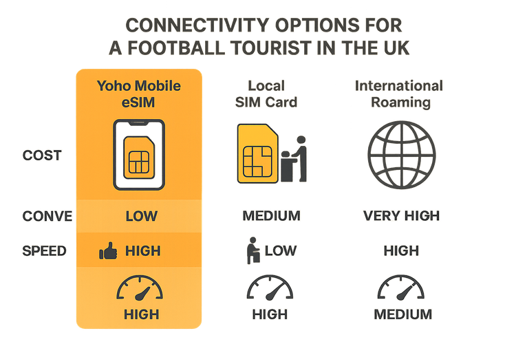 Infographic comparing the cost and convenience of a Yoho Mobile eSIM versus a local SIM and international roaming for UK travel.