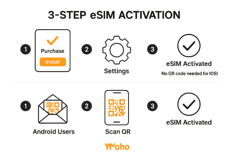 A simple guide showing the easy activation steps for a Yoho Mobile eSIM on both iOS and Android devices for travel.
