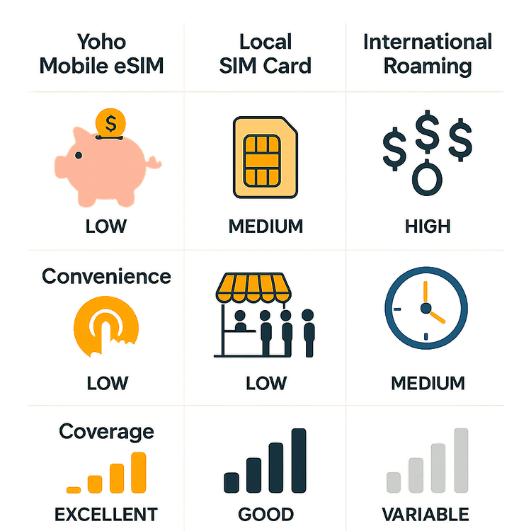 Infographic comparing Yoho Mobile eSIM with local SIMs and roaming for cost, convenience, and coverage in Monaco.