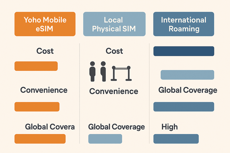 Infographic comparing the cost, convenience, and coverage of Yoho Mobile eSIM versus a local physical SIM and international roaming for travelers.