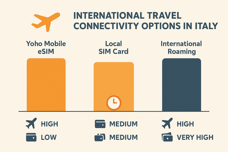An infographic comparing the cost and convenience of using a Yoho Mobile eSIM versus a local SIM or international roaming for travel in Italy.