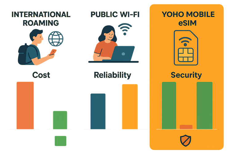 Infographic comparing international roaming, public Wi-Fi, and Yoho Mobile eSIM on cost, reliability, and security for streaming sports abroad.