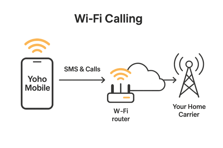 Diagram explaining how Wi-Fi Calling routes SMS and calls over the internet when using a travel eSIM.