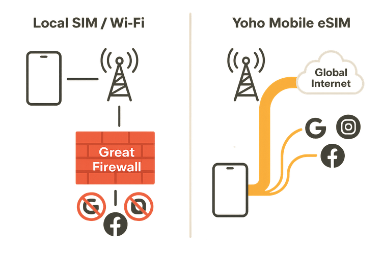 Diagram showing how Yoho Mobile eSIM bypasses the Great Firewall in China compared to a local SIM.