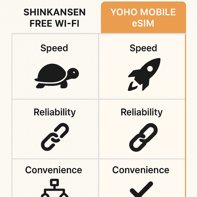 Infographic comparing the speed, reliability, and convenience of Shinkansen Free Wi-Fi versus a Yoho Mobile travel eSIM.