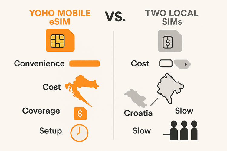 Infographic comparing the convenience, cost, coverage, and setup of a Yoho Mobile eSIM versus using two separate local SIM cards for travel.