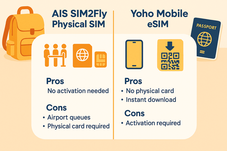 Infographic comparing the features of a physical AIS SIM2Fly card versus a Yoho Mobile travel eSIM for Thailand.
