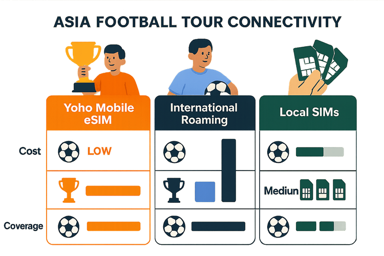 Infographic comparing the cost and convenience of a Yoho Mobile eSIM versus international roaming and local SIM cards for football travel in Asia.