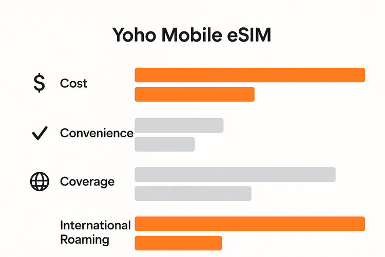 Infographic comparing Yoho Mobile eSIM, Local SIM, and Roaming for an Alps ski trip based on cost, convenience, and coverage.