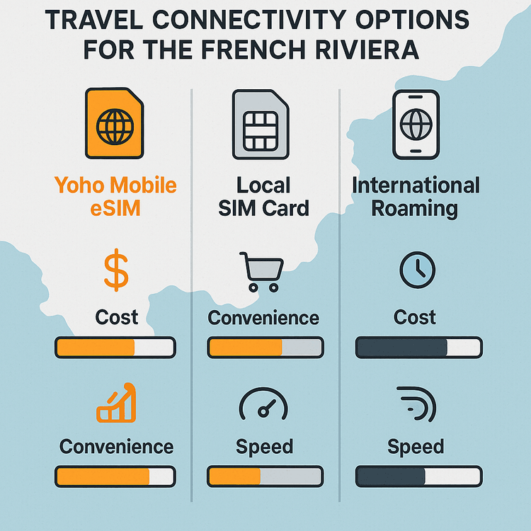 Infographic comparing the cost and convenience of Yoho Mobile eSIM versus a local SIM card and international roaming for travel in the French Riviera.