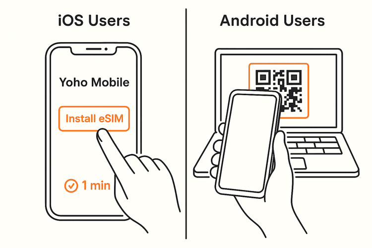 A visual guide showing the simple eSIM installation process for both iOS and Android devices with Yoho Mobile.