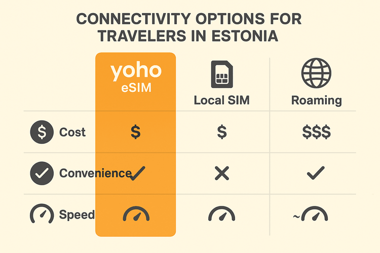 An infographic comparing the cost and convenience of a Yoho Mobile eSIM versus a local SIM and roaming for Estonia.