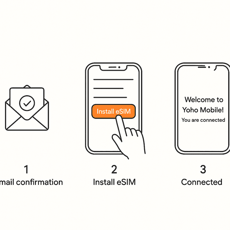 A 3-step guide showing the simple tap-to-install process for a Yoho Mobile eSIM on an iOS device.