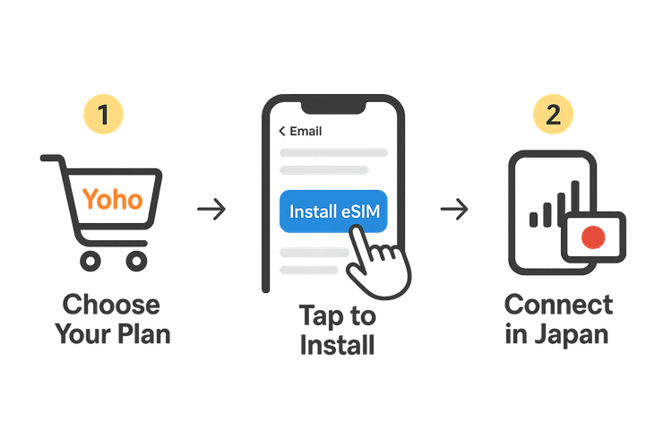 A 3-step guide illustrating the simple one-tap installation process for a Yoho Mobile eSIM on an iOS device.