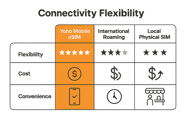 Infographic comparing the flexibility, cost, and convenience of Yoho Mobile eSIM against traditional international roaming and local physical SIM cards.