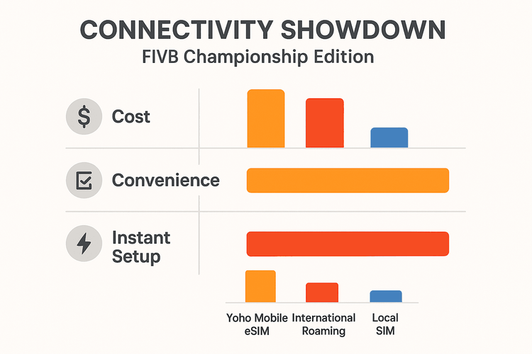 Infographic comparing the cost and convenience of Yoho Mobile eSIM against international roaming and local SIMs for sports travel.