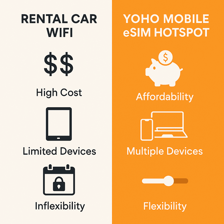 Infografika, ki primerja stroške, priročnost in prilagodljivost Wi-Fi-ja v najetem avtomobilu z dostopno točko eSIM Yoho Mobile.