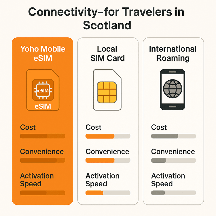 Infographic comparing the cost, convenience, and speed of Yoho Mobile eSIM versus a local SIM and international roaming for travel in Scotland.