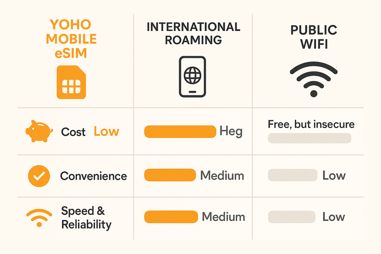 An infographic comparing the cost, convenience, and reliability of Yoho Mobile eSIM, international roaming, and public WiFi for tourists in Singapore.