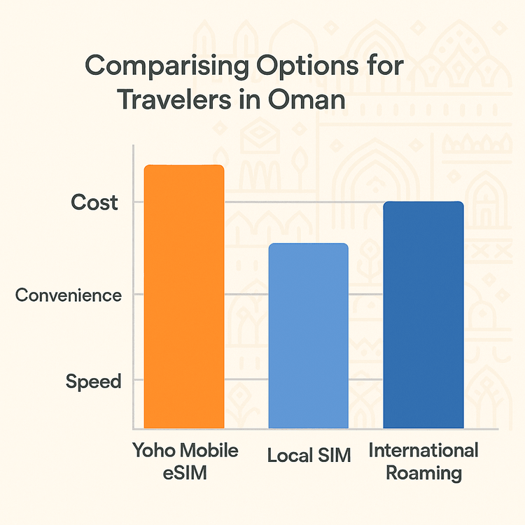 A comparison chart showing that Yoho Mobile eSIM is more cost-effective and convenient than local SIM cards and international roaming for travel in Oman.