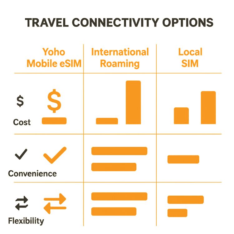 Infographic comparing the cost, convenience, and flexibility of Yoho Mobile eSIM, international roaming, and local SIM cards for travelers in Spain.