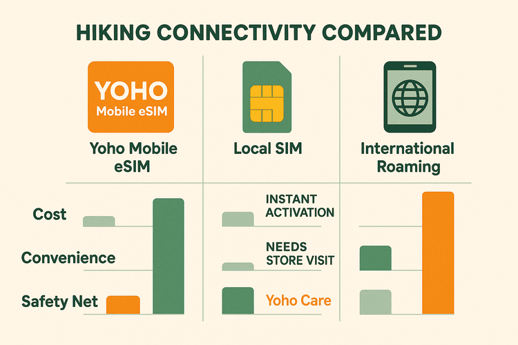 Infographic comparing the cost, convenience, and safety of using a Yoho Mobile eSIM versus a local SIM or international roaming for hiking.