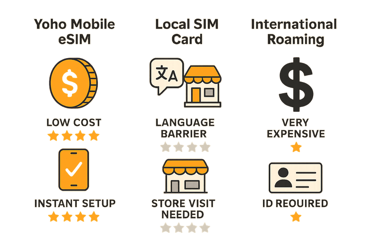An infographic comparing the benefits of a Yoho Mobile eSIM versus a local SIM card and international roaming for travel in China, highlighting cost and convenience.