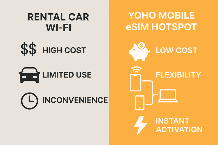 Infographic comparing the cost, flexibility, and convenience of rental car Wi-Fi versus a Yoho Mobile eSIM hotspot.