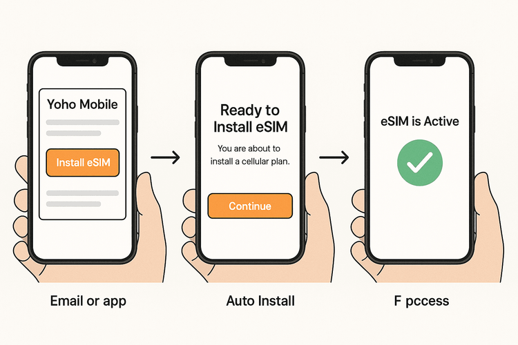 A visual guide showing the simple three-step process to install a Yoho Mobile eSIM on an iPhone without scanning a QR code.