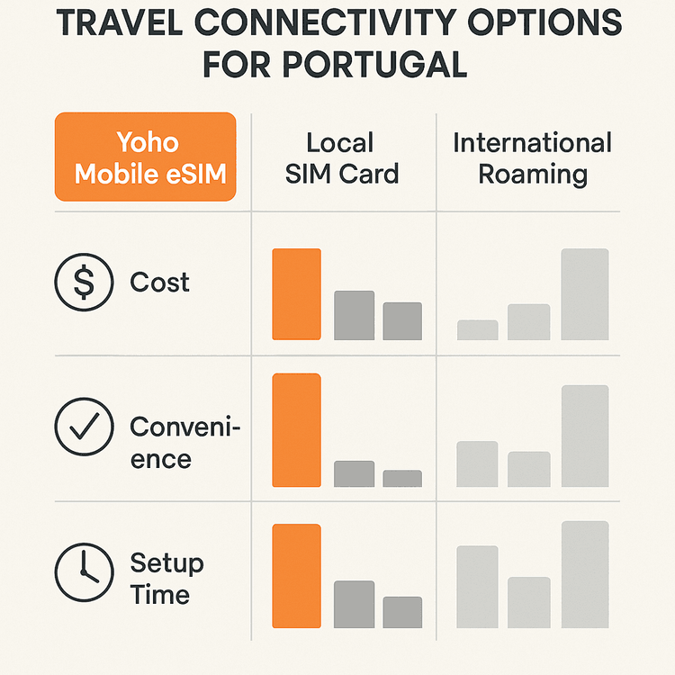 Infographic comparing the cost, convenience, and setup time of Yoho Mobile eSIM, local SIM cards, and international roaming for travel in Portugal.