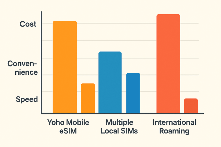 Comparison chart showing Yoho Mobile eSIM is more cost-effective and convenient than local SIMs or international roaming for travel.
