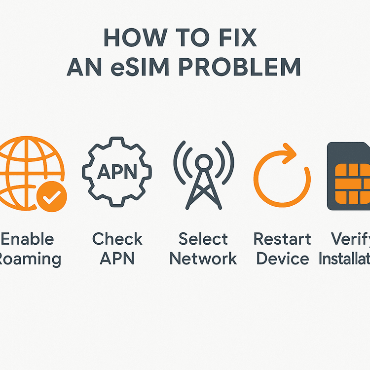 Infographic showing 5 steps to fix eSIM 'No Service' issue: Enable Roaming, Check APN, Select Network, Restart Device, and Verify Installation.