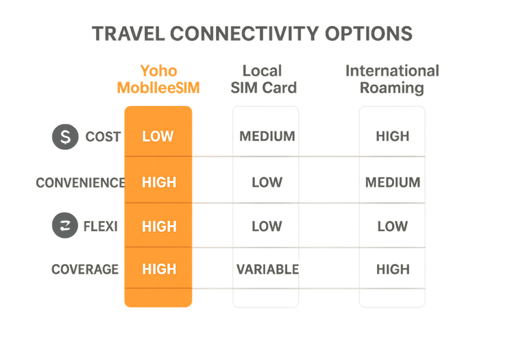 Infographic comparing the cost, convenience, flexibility, and coverage of Yoho Mobile eSIM versus Local SIM cards and International Roaming for travel.