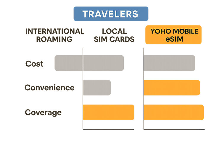 Comparison chart showing Yoho Mobile eSIM is more cost-effective and convenient than international roaming and local SIMs for European travel.